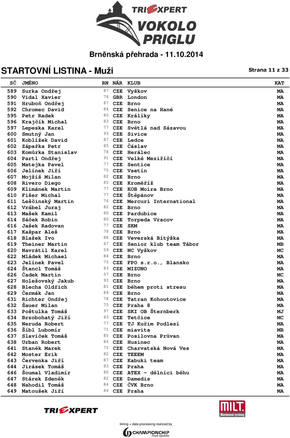 78 CZE Herálec MA 604 Partl Ondřej 91 CZE Velké Meziříčí MA 605 Matejka Pavel 77 CZE Sentice MA 606 Jelínek Jiří 75 CZE Vsetín MA 607 Mojžíš Milan 82 CZE Brno MA 608 Rivero Diego 85 CZE Kroměříž MA