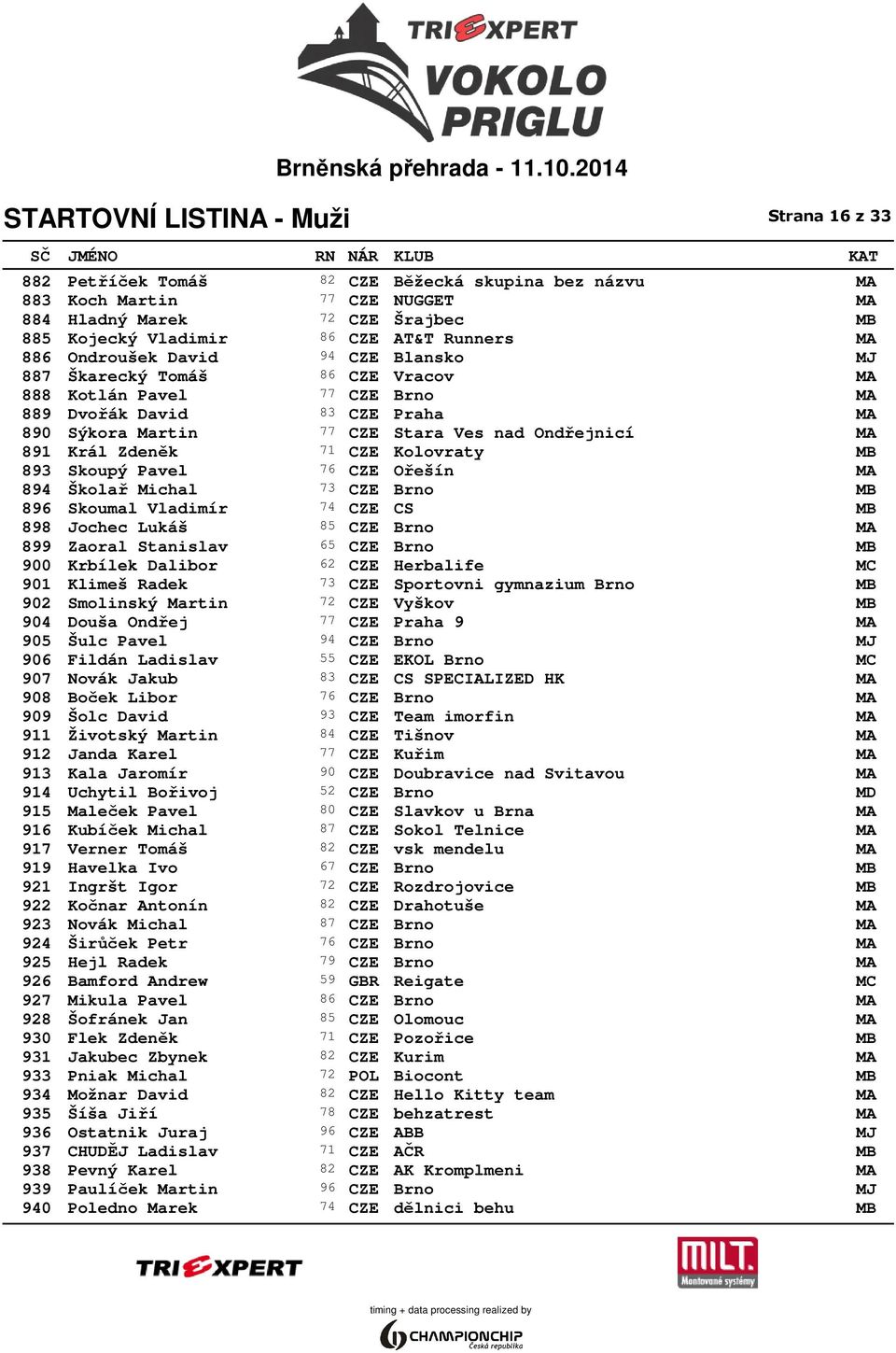 CZE Kolovraty MB 893 Skoupý Pavel 76 CZE Ořešín MA 894 Školař Michal 73 CZE Brno MB 896 Skoumal Vladimír 74 CZE CS MB 898 Jochec Lukáš 85 CZE Brno MA 899 Zaoral Stanislav 65 CZE Brno MB 900 Krbílek