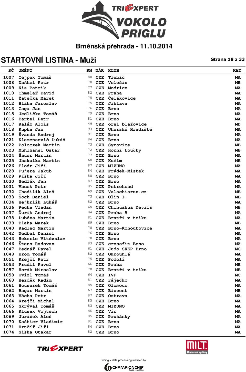 Uherské Hradiště MA 1019 Švanda Andrej 91 CZE Brno MA 1021 Klemensevič Lukáš 84 CZE Brno MA 1022 Poloczek Martin 73 CZE Syrovice MB 1023 Mühlhansl Oskar 72 CZE Horní Loučky MB 1024 Šauer Martin 77