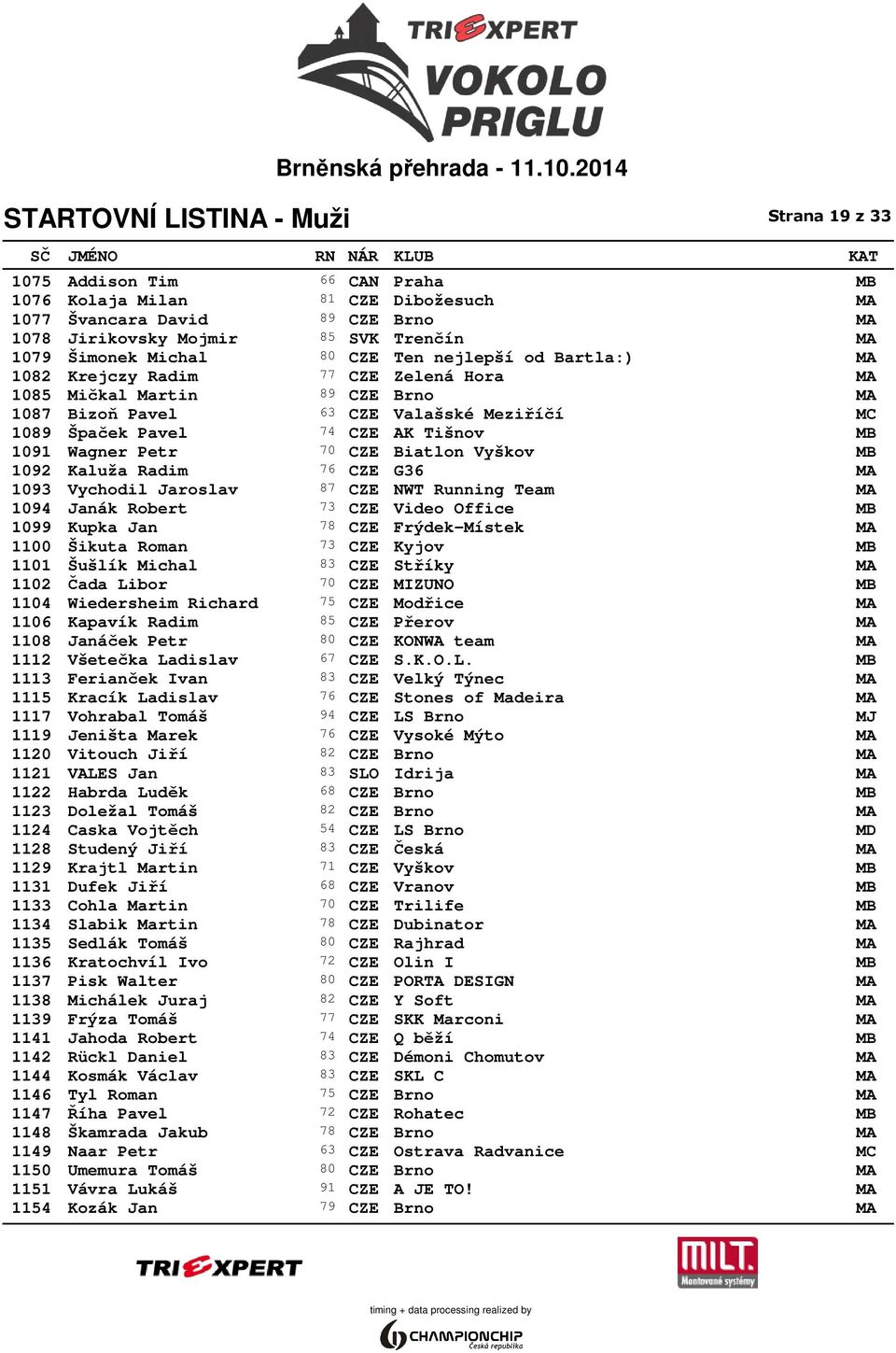 70 CZE Biatlon Vyškov MB 1092 Kaluža Radim 76 CZE G36 MA 1093 Vychodil Jaroslav 87 CZE NWT Running Team MA 1094 Janák Robert 73 CZE Video Office MB 1099 Kupka Jan 78 CZE Frýdek-Místek MA 1100 Šikuta