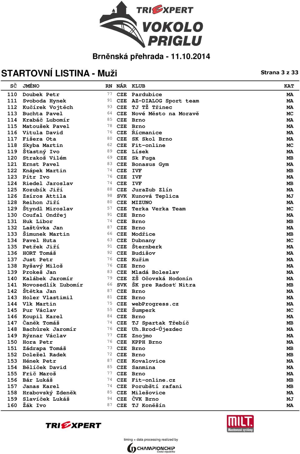 Lísek MA 120 Strakoš Vilém 69 CZE Sk Fuga MB 121 Ernst Pavel 83 CZE Bonasus Gym MA 122 Knápek Martin 74 CZE IVF MB 123 Pítr Ivo 76 CZE IVF MA 124 Riedel Jaroslav 74 CZE IVF MB 125 Kozubík Jiří 88 CZE