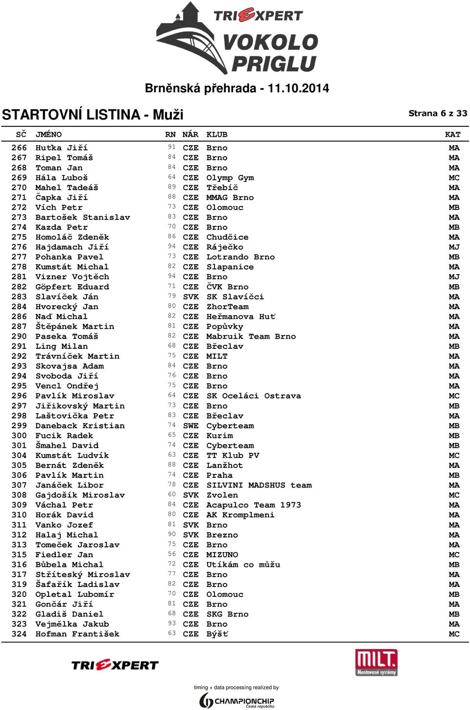 Pavel 73 CZE Lotrando Brno MB 278 Kumstát Michal 82 CZE Slapanice MA 281 Vizner Vojtěch 94 CZE Brno MJ 282 Göpfert Eduard 71 CZE ČVK Brno MB 283 Slavíček Ján 79 SVK SK Slavíčci MA 284 Hvorecký Jan 80