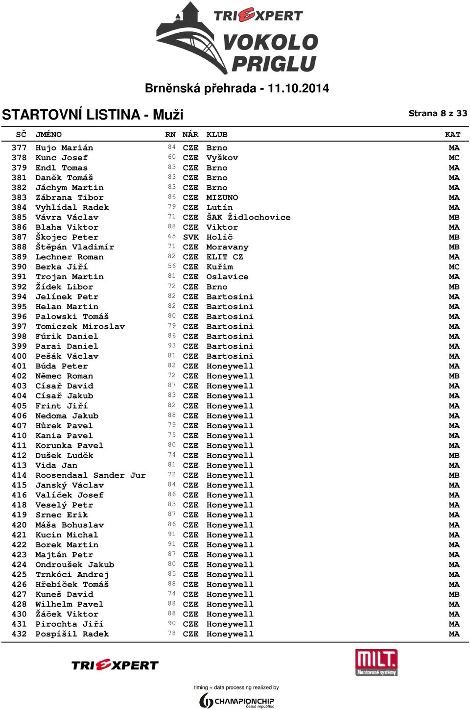 Lechner Roman 82 CZE ELIT CZ MA 390 Berka Jiří 56 CZE Kuřim MC 391 Trojan Martin 81 CZE Oslavice MA 392 Žídek Libor 72 CZE Brno MB 394 Jelínek Petr 82 CZE Bartosini MA 395 Helan Martin 82 CZE