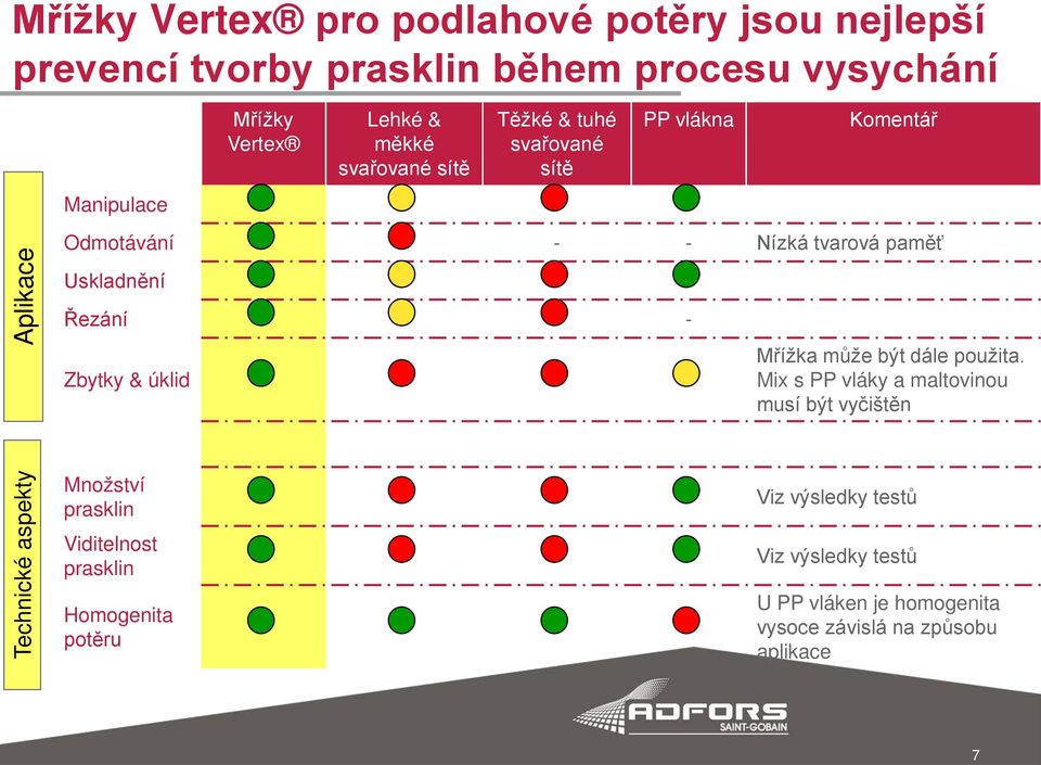 Zbytky & úklid Mřížka může být dále použita.