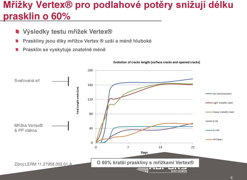 méně hluboké Prasklin se vyskytuje znatelně méně Svařovaná síť Mřížka