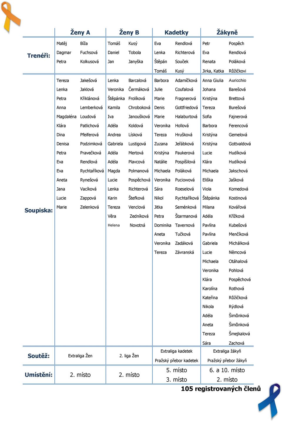 Štěpánka Frolíková Marie Fragnerová Kristýna Brettová Anna Lemberková Kamila Chroboková Denis Gottfriedová Tereza Burešová Magdaléna Loudová Iva Janoušková Marie Halaburtová Sofia Fajnerová Klára