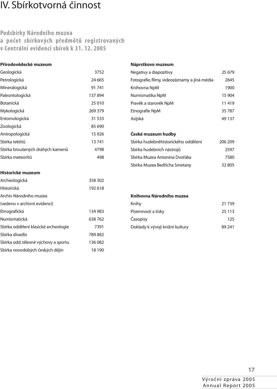 15 926 Sbírka tektitů 13 741 Sbírka broušených drahých kamenů 4798 Sbírka meteoritů 498 Historické muzeum Archeologická 358 302 Historická 192 618 Archiv Národního muzea (vedeno v archivní evidenci)