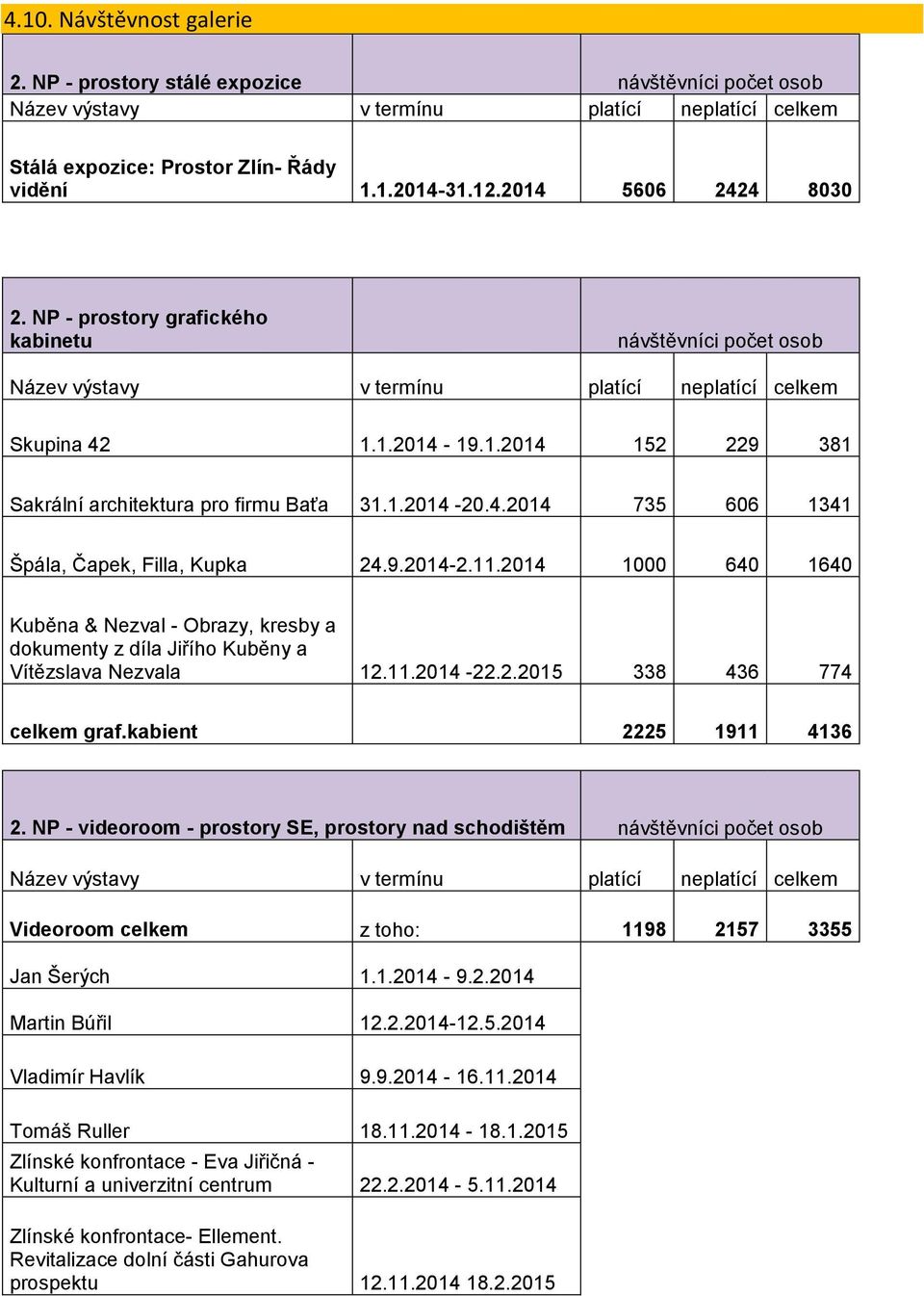 1.2014-20.4.2014 735 606 1341 Špála, Čapek, Filla, Kupka 24.9.2014-2.11.2014 1000 640 1640 Kuběna & Nezval - Obrazy, kresby a dokumenty z díla Jiřího Kuběny a Vítězslava Nezvala 12.11.2014-22.2.2015 338 436 774 celkem graf.