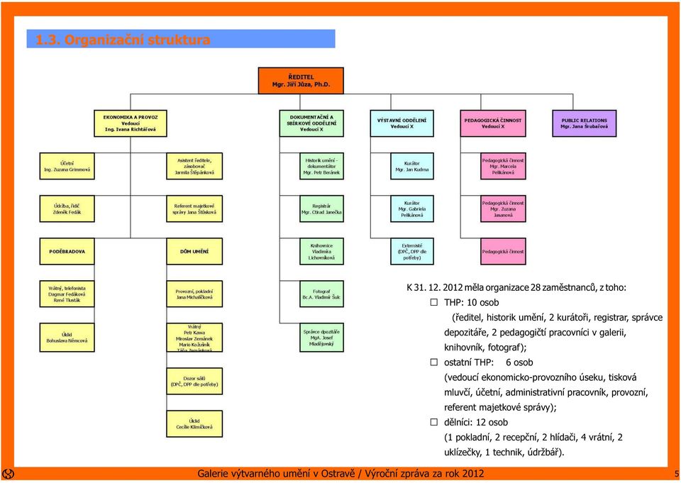 depozitáře, 2 pedagogičtí pracovníci v galerii, knihovník, fotograf); ostatní THP: 6 osob (vedoucí