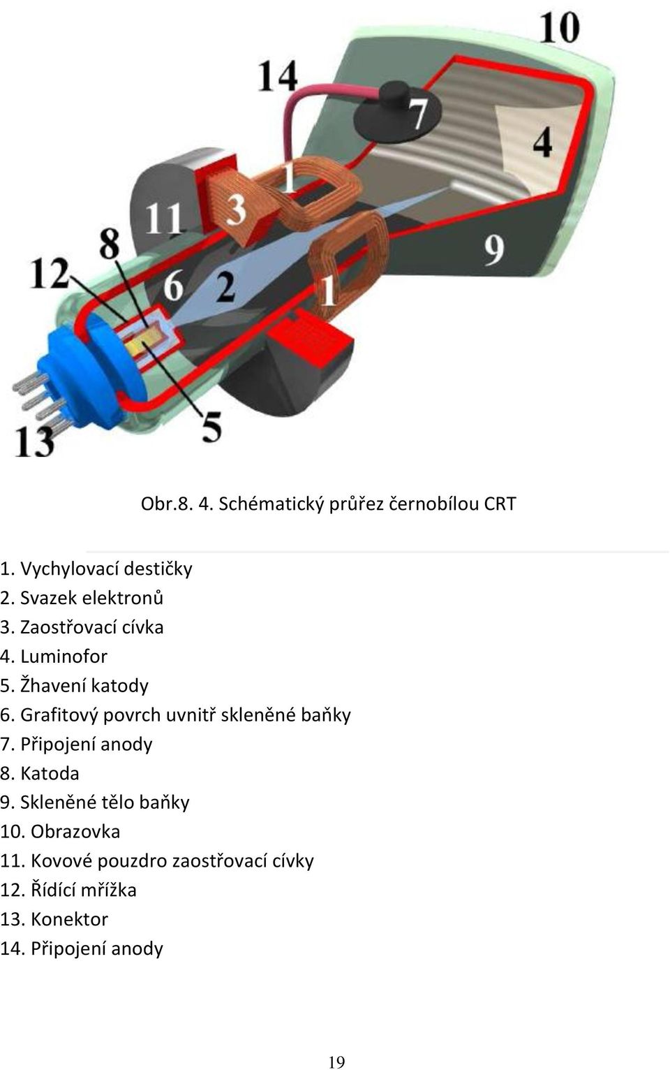 Grafitový povrch uvnitř skleněné baňky 7. Připojení anody 8. Katoda 9.