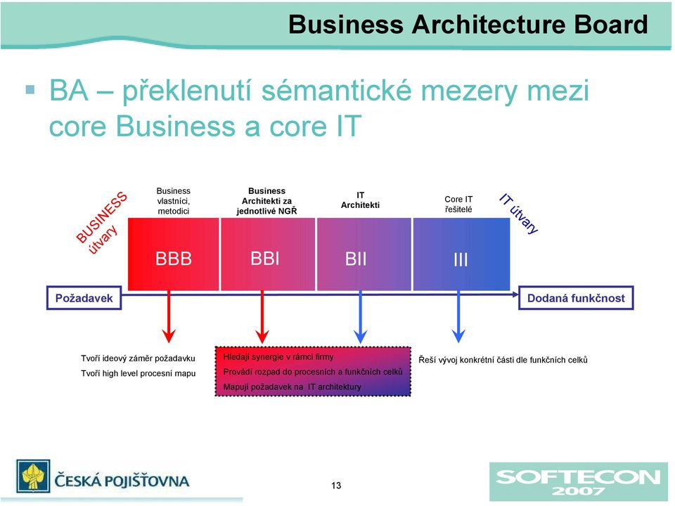 Požadavek Dodaná funkčnost Tvoří ideový záměr požadavku Tvoří high level procesní mapu Hledají synergie v rámci firmy
