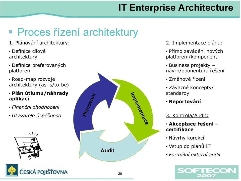 útlumu/náhrady aplikací Finanční zhodnocení Ukazatele úspěšnosti Plánování Audit Implementace 2.