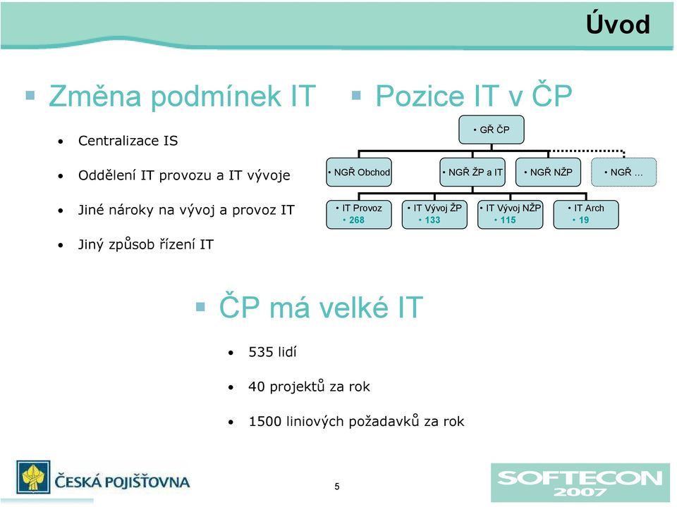 NGŘ IT Provoz IT Vývoj ŽP IT Vývoj NŽP IT Arch 268 133 115 19 Jiný způsob