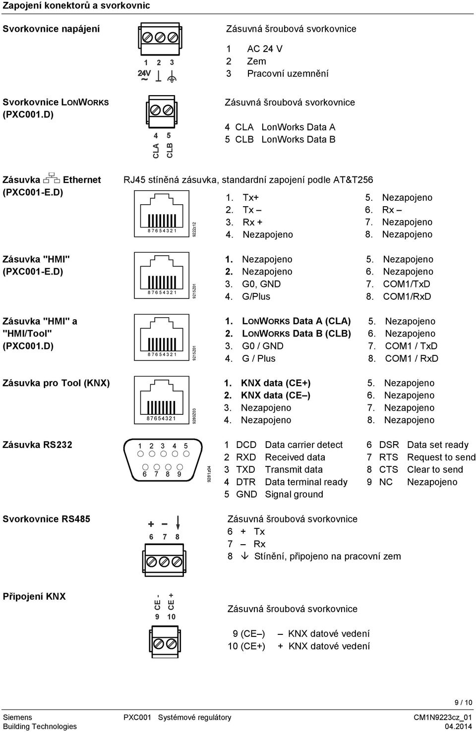 D) RJ45 stíněná zásuvka, standardní zapojení podle AT&T256 6 7 8 1. Tx+ 2. 9 10Tx 3. Rx + 4. Nezapojeno 8 7 6 5 4 3 2 1 5. Nezapojeno 6. Rx 7. Nezapojeno 8. Nezapojeno Zásuvka "HMI" (PXC001-E.