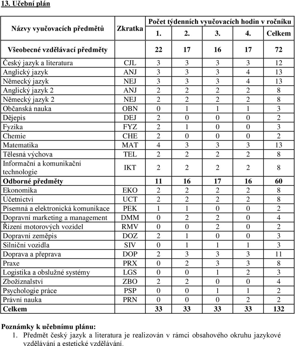 NEJ 2 2 2 2 8 Občanská nauka OBN 0 1 1 1 3 Dějepis DEJ 2 0 0 0 2 Fyzika FYZ 2 1 0 0 3 Chemie CHE 2 0 0 0 2 Matematika MAT 4 3 3 3 13 Tělesná výchova TEL 2 2 2 2 8 Informační a komunikační technologie