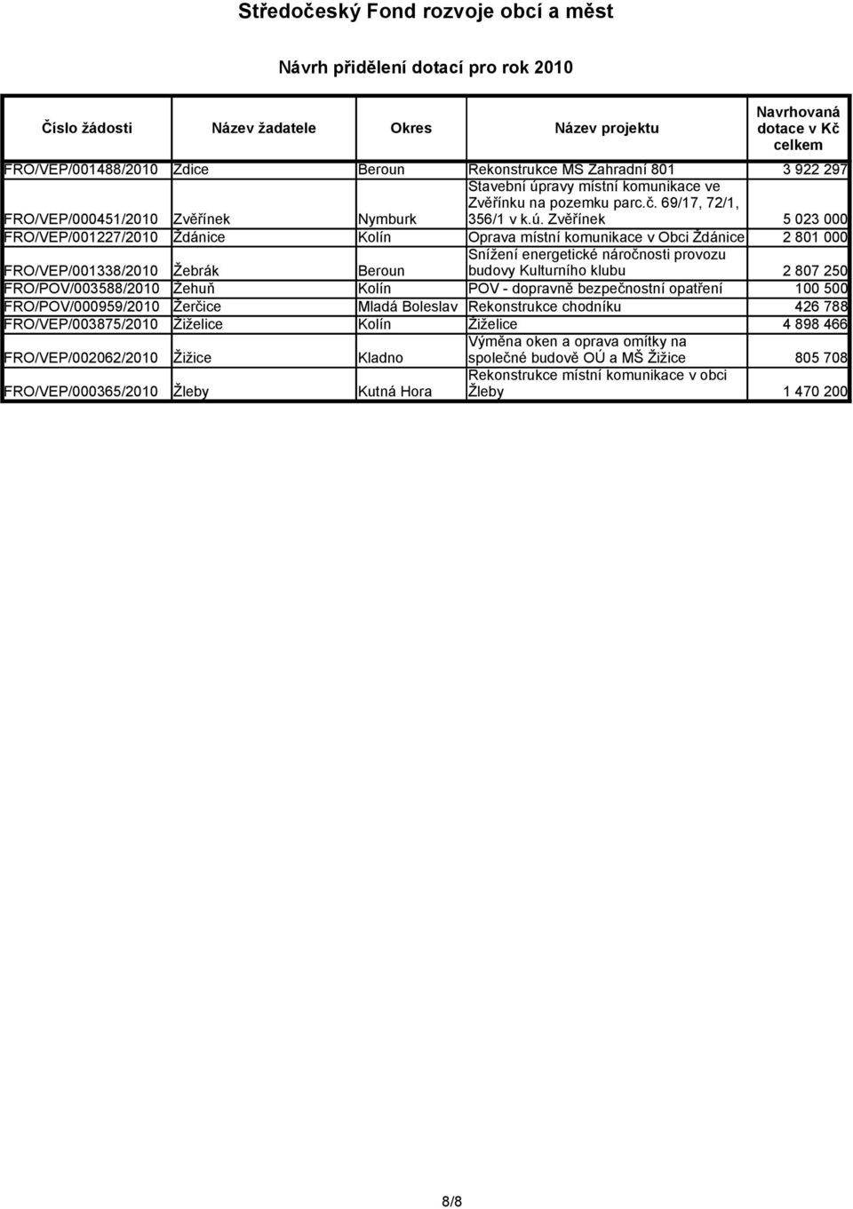 Zvěřínek 5 023 000 FRO/VEP/001227/2010 Ždánice Kolín Oprava místní komunikace v Obci Ždánice 2 801 000 FRO/VEP/001338/2010 Žebrák Beroun Snížení energetické náročnosti provozu budovy Kulturního klubu