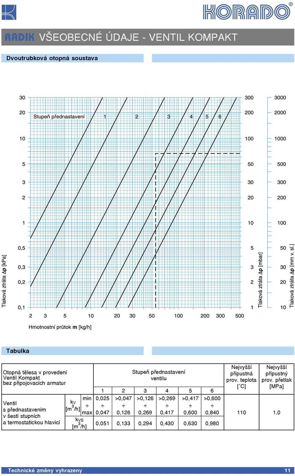 Stupeň přednastavení ventilu 1 2 3 4 5 6 0,025 >0,047 >0,126 >0,269 >0,417 >0,600 0,047 0,126 0,269 0,417 0,600 0,840 0,051