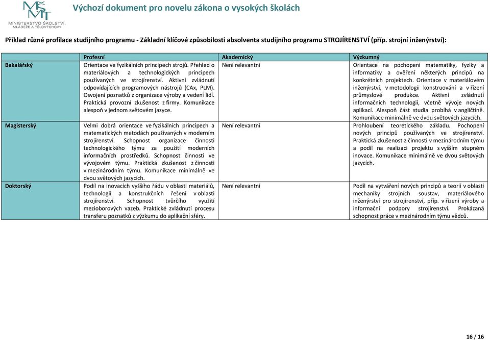 Přehled o Není relevantní Orientace na pochopení matematiky, fyziky a materiálových a technologických principech informatiky a ověření některých principů na používaných ve strojírenství.