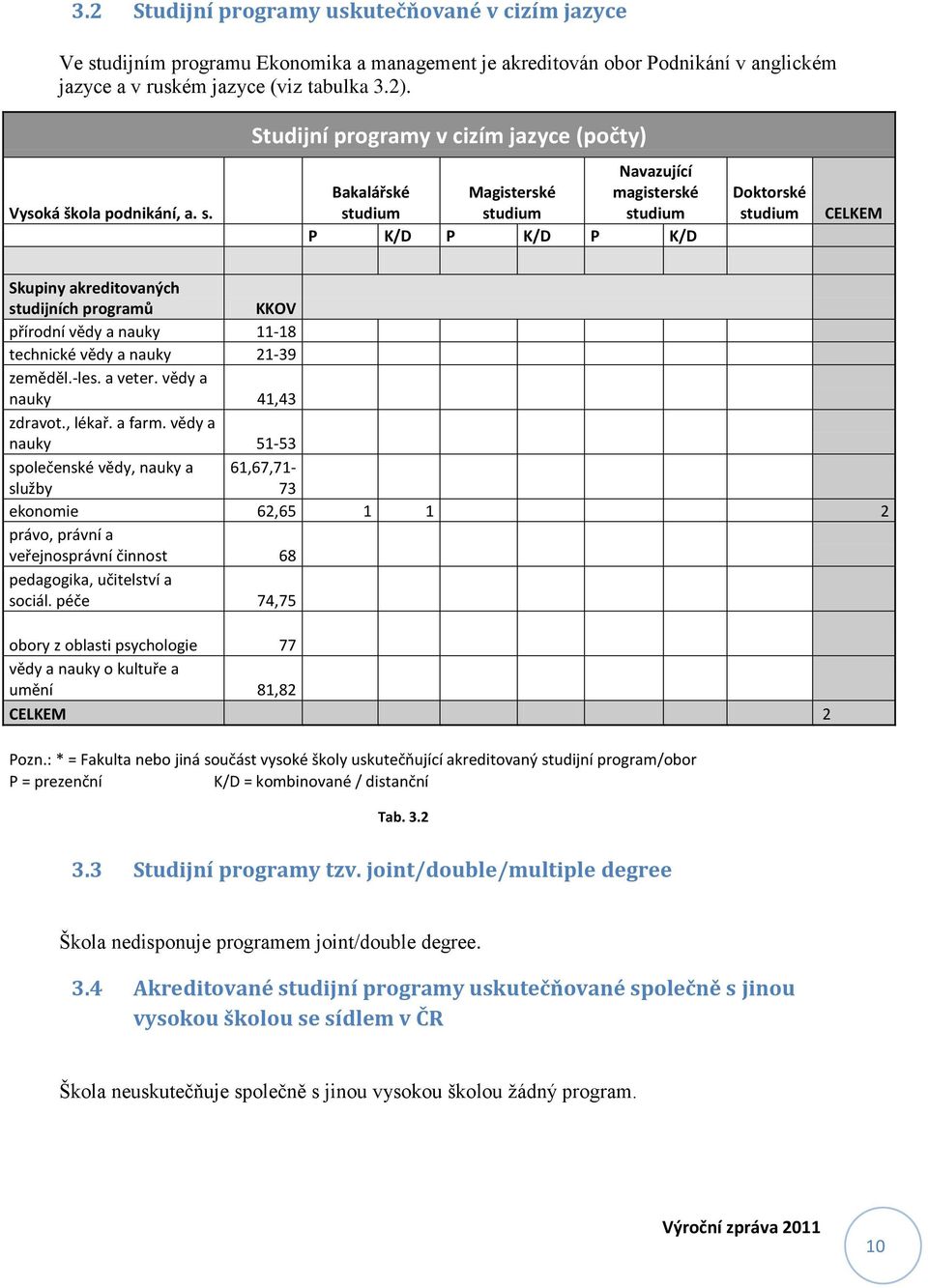 Bakalářské Magisterské Navazující magisterské P K/D P K/D P K/D Doktorské CELKEM Skupiny akreditovaných studijních programů KKOV přírodní vědy a nauky 11-18 technické vědy a nauky 21-39 zeměděl.-les.