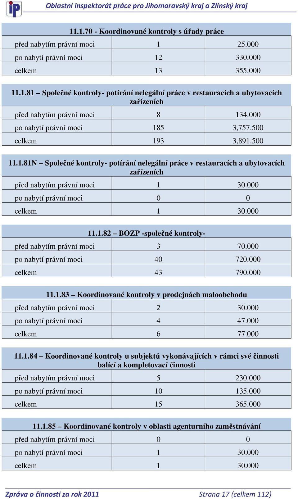 000 po nabytí právní moci 0 0 celkem 1 30.000 11.1.82 BOZP -společné kontrolypřed nabytím právní moci 3 70.000 po nabytí právní moci 40 720.000 celkem 43 790.000 11.1.83 Koordinované kontroly v prodejnách maloobchodu před nabytím právní moci 2 30.