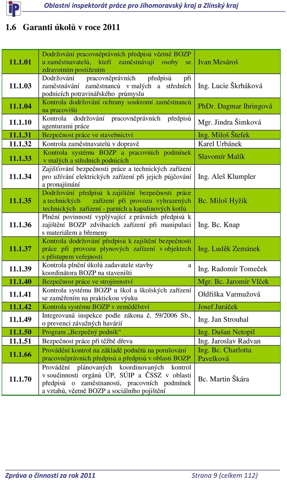 Dagmar Ihringová Kontrola dodržování pracovněprávních předpisů 11.1.10 agenturami práce Mgr. Jindra Šimková 11.1.31 Bezpečnost práce ve stavebnictví Ing. Miloš Štefek 11.1.32 Kontrola zaměstnavatelů v dopravě Karel Urbánek 11.