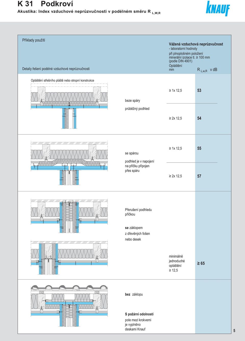 100 (podle DIN 4901) Opláštění R L,w,R v db Opláštění střešního pláště neo stropní konstrukce 1x 12,5 53 eze spáry průěžný podhled 2x 12,5 54 se spárou podhled