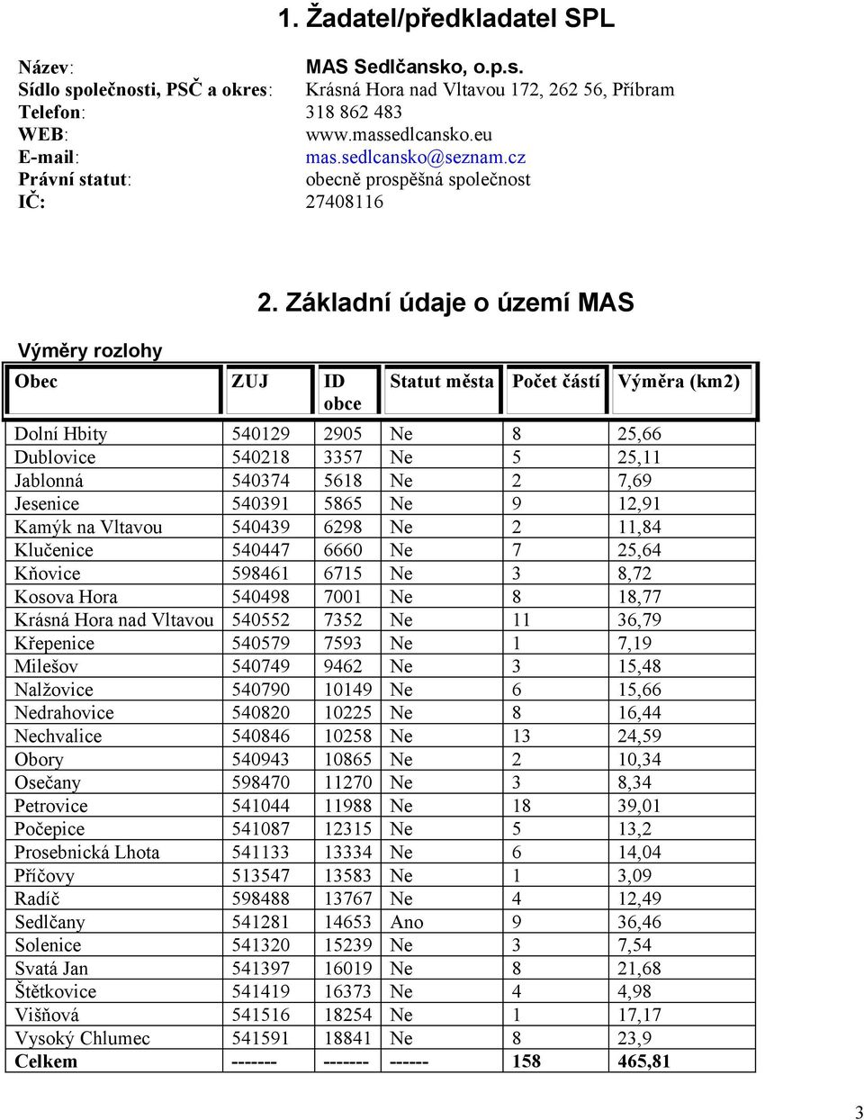 Základní údaje o území MAS Statut města Počet částí Výměra (km2) Dolní Hbity 540129 2905 Ne 8 25,66 Dublovice 540218 3357 Ne 5 25,11 Jablonná 540374 5618 Ne 2 7,69 Jesenice 540391 5865 Ne 9 12,91