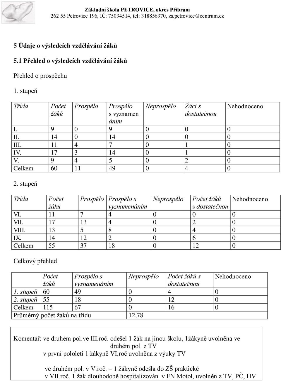 stupeň Nehodnoceno Třída Počet Prospělo Prospělo s Neprospělo Počet žáků Nehodnoceno žáků vyznamenáním s dostatečnou VI. 11 7 4 0 0 0 VII. 17 13 4 0 2 0 VIII. 13 5 8 0 4 0 IX.