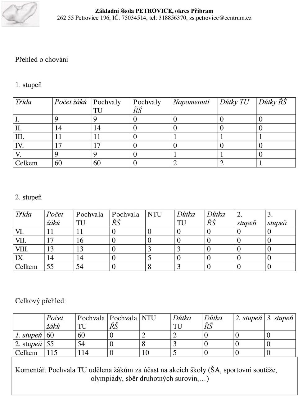 13 13 0 3 3 0 0 0 IX. 14 14 0 5 0 0 0 0 Celkem 55 54 0 8 3 0 0 0 Celkový přehled: Počet Pochvala Pochvala NTU Důtka Důtka 2. stupeň 3. stupeň žáků TU ŘŠ TU ŘŠ 1.
