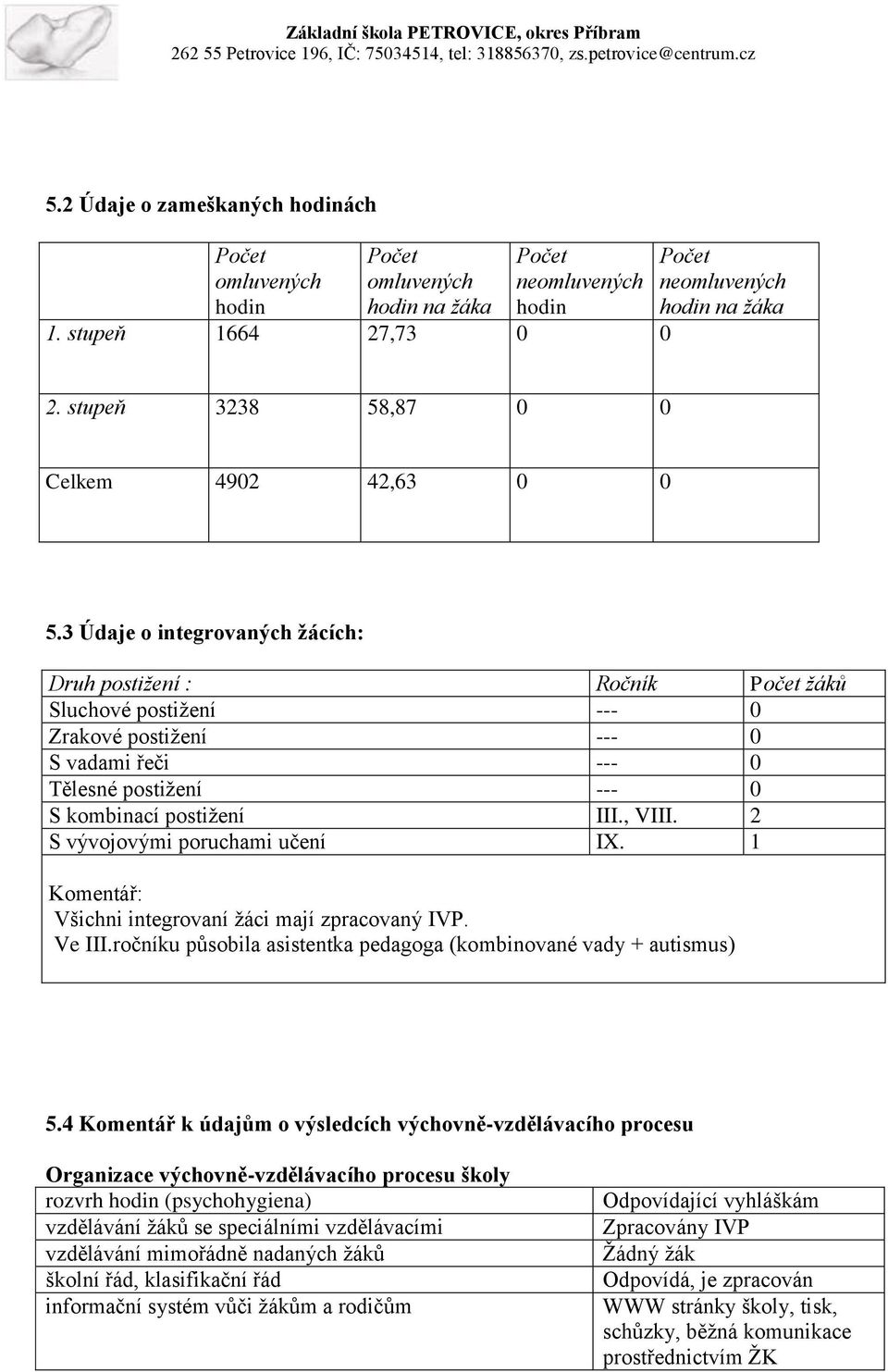 3 Údaje o integrovaných žácích: Druh postižení : Ročník Počet žáků Sluchové postižení --- 0 Zrakové postižení --- 0 S vadami řeči --- 0 Tělesné postižení --- 0 S kombinací postižení III., VIII.