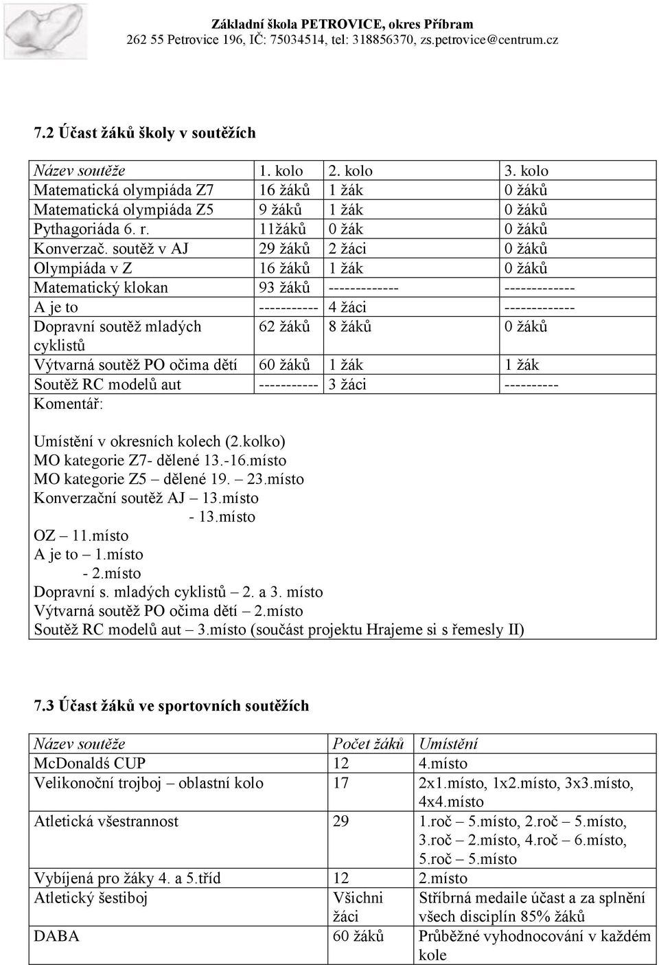 soutěž v AJ 29 žáků 2 žáci 0 žáků Olympiáda v Z 16 žáků 1 žák 0 žáků Matematický klokan 93 žáků ------------- ------------- A je to ----------- 4 žáci ------------- Dopravní soutěž mladých 62 žáků 8