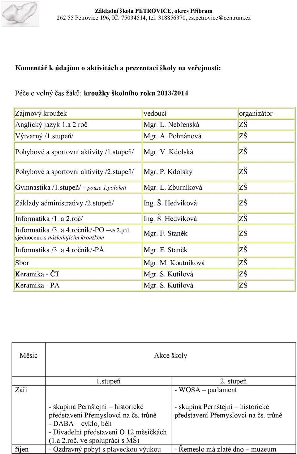 stupeň/ - pouze 1.pololetí Mgr. L. Zburníková ZŠ Základy administrativy /2.stupeň/ Ing. Š. Hedviková ZŠ Informatika /1. a 2.roč/ Ing. Š. Hedviková ZŠ Informatika /3. a 4.ročník/-PO ve 2.pol. sjednoceno s následujícím kroužkem Mgr.