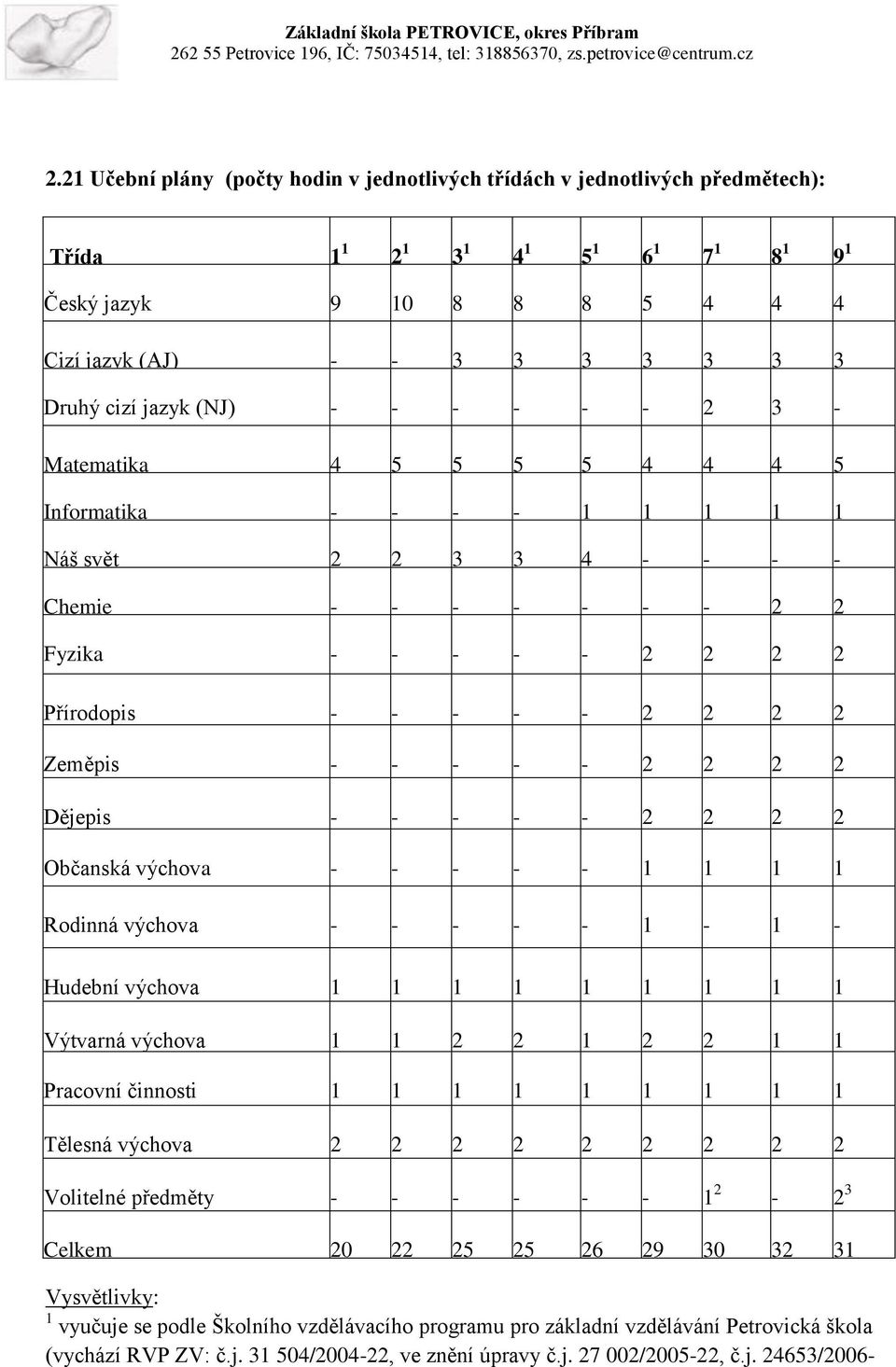 Zeměpis - - - - - 2 2 2 2 Dějepis - - - - - 2 2 2 2 Občanská výchova - - - - - 1 1 1 1 Rodinná výchova - - - - - 1-1 - Hudební výchova 1 1 1 1 1 1 1 1 1 Výtvarná výchova 1 1 2 2 1 2 2 1 1 Pracovní