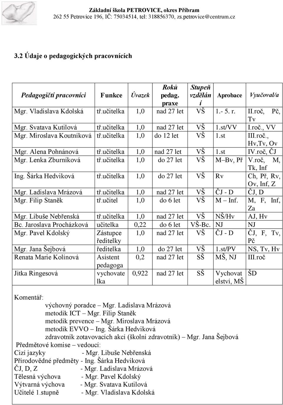 učitelka 1,0 nad 27 let VŠ 1.st IV.roč, ČJ Mgr. Lenka Zburníková tř.učitelka 1,0 do 27 let VŠ M Bv, Př V.roč, M, Tk, Inf Ing. Šárka Hedviková tř.