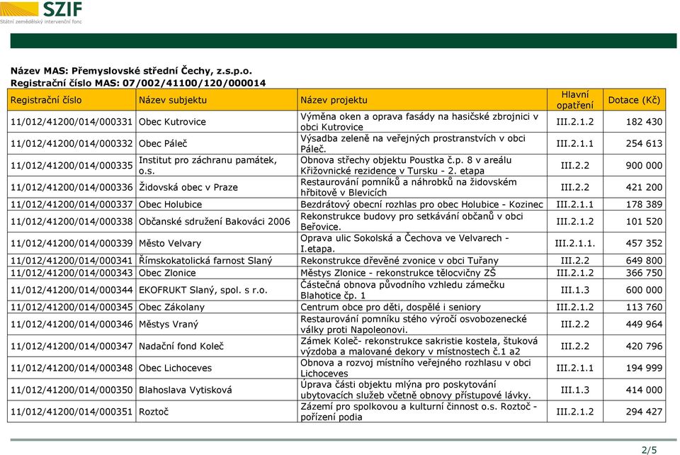 s. Křižovnické rezidence v Tursku - 2. etapa III.2.2 900 000 11/012/41200/014/000336 Židovská obec v Praze Restaurování pomníků a náhrobků na židovském hřbitově v Blevicích III.2.2 421 200 11/012/41200/014/000337 Obec Holubice Bezdrátový obecní rozhlas pro obec Holubice - Kozinec III.