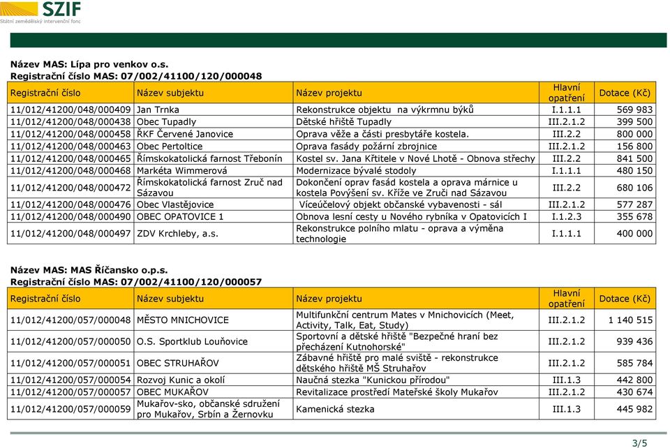 Jana Křtitele v Nové Lhotě - Obnova střechy III.2.2 841 500 11/012/41200/048/000468 Markéta Wimmerová Modernizace bývalé stodoly I.1.1.1 480 150 Římskokatolická farnost Zruč nad Dokončení oprav fasád kostela a oprava márnice u 11/012/41200/048/000472 Sázavou kostela Povýšení sv.