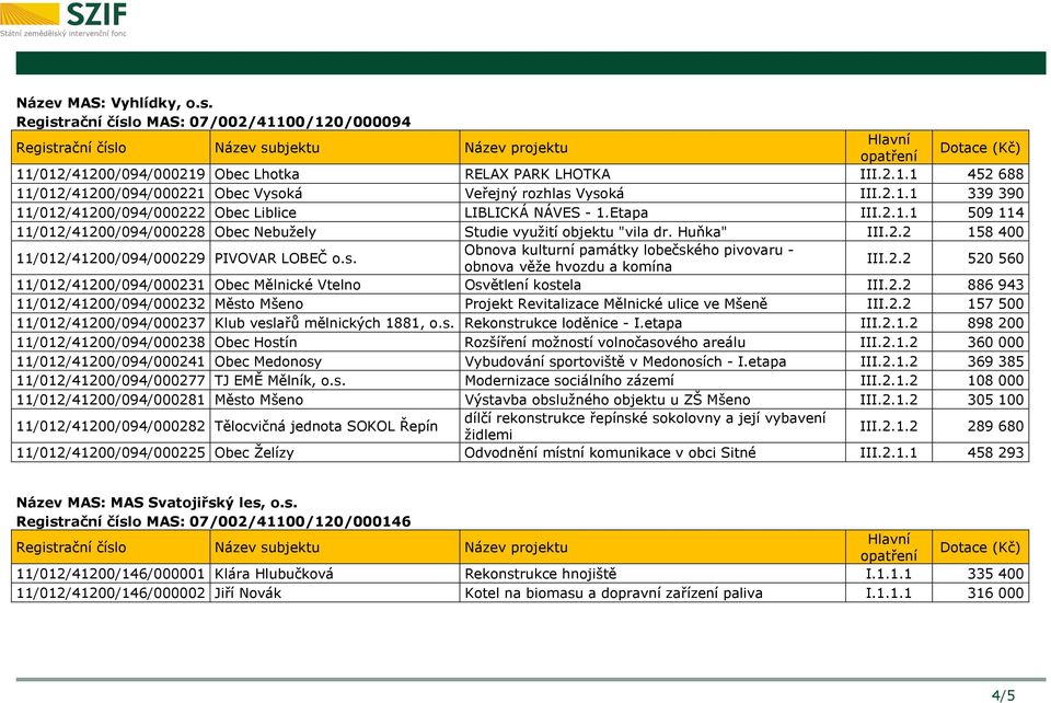 s. Obnova kulturní památky lobečského pivovaru - obnova věže hvozdu a komína III.2.2 520 560 11/012/41200/094/000231 Obec Mělnické Vtelno Osvětlení kostela III.2.2 886 943 11/012/41200/094/000232 Město Mšeno Projekt Revitalizace Mělnické ulice ve Mšeně III.