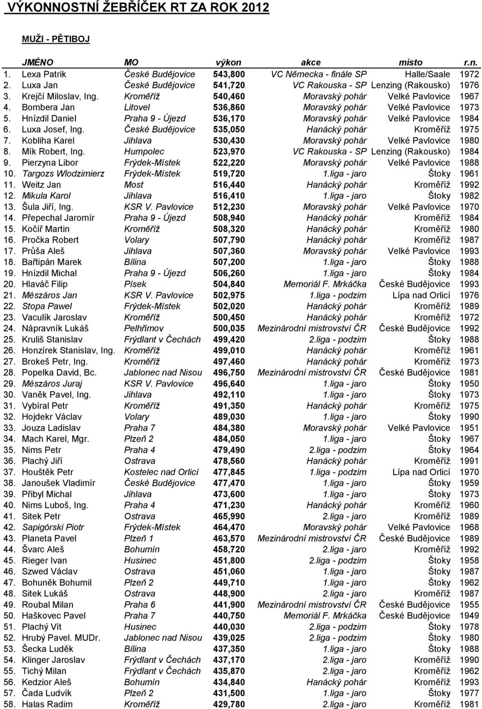 Bombera Jan Litovel 536,860 Moravský pohár Velké Pavlovice 1973 5. Hnízdil Daniel Praha 9 - Újezd 536,170 Moravský pohár Velké Pavlovice 1984 6. Luxa Josef, Ing.