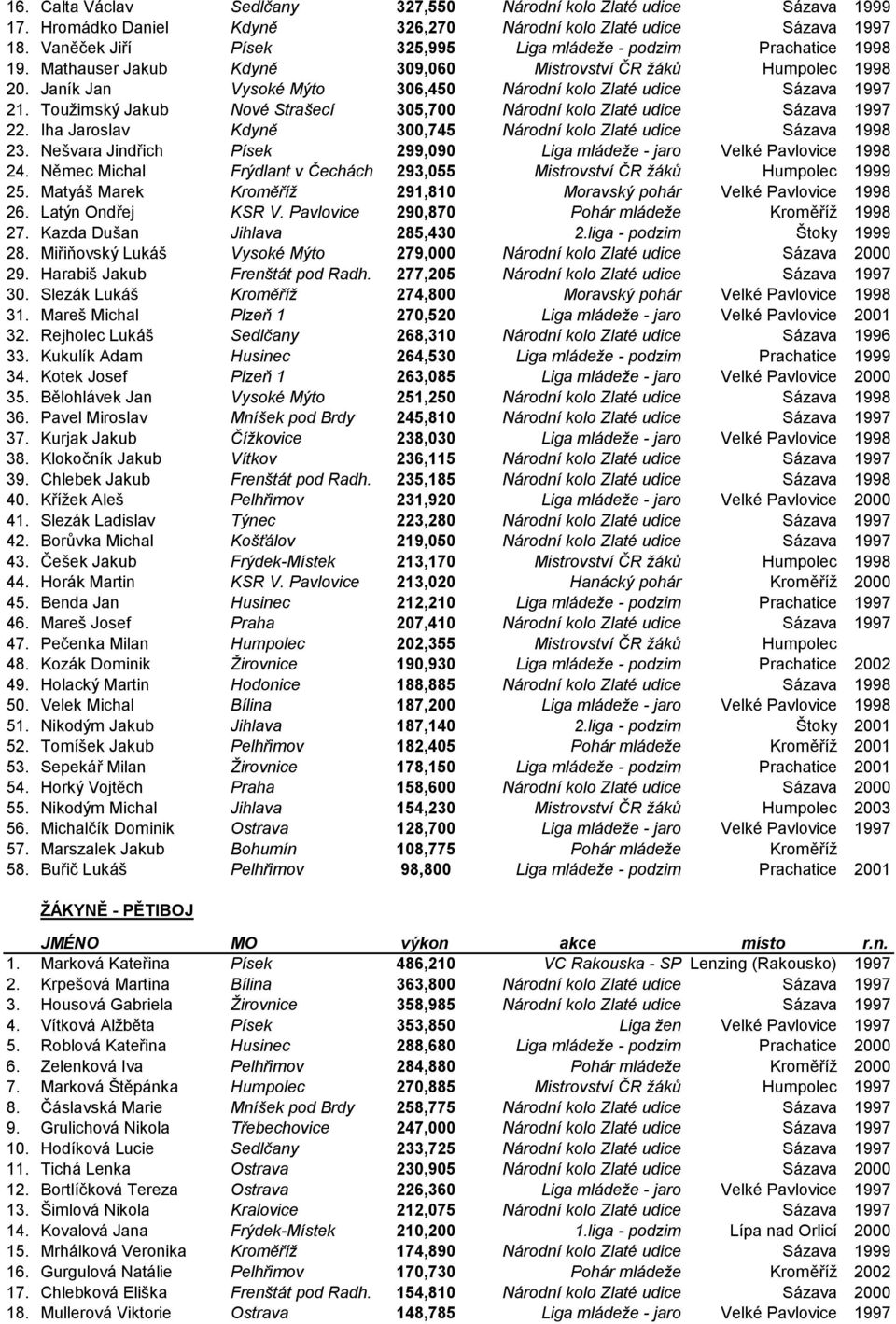 Janík Jan Vysoké Mýto 306,450 Národní kolo Zlaté udice Sázava 1997 21. Toužimský Jakub Nové Strašecí 305,700 Národní kolo Zlaté udice Sázava 1997 22.