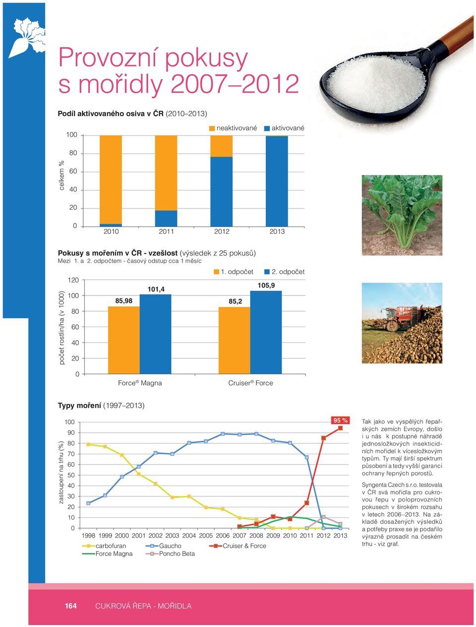 odpočet 120 105,9 101,4 100 85,98 85,2 80 počet rostlin/ha (v 1000) 60 40 20 0 Force Magna Cruiser Force Typy moření (1997 2013) zastoupení na trhu (%) 100 90 80 70 60 50 40 30 20 10 0 1998 1999 2000