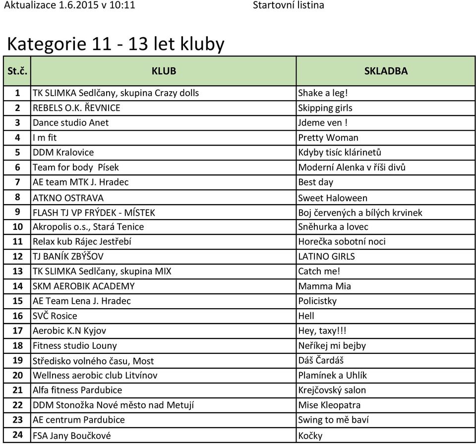 Hradec Best day 8 ATKNO OSTRAVA Sweet Haloween 9 FLASH TJ VP FRÝDEK - MÍSTEK Boj červených a bílých krvinek 10 Akropolis o.s., Stará Tenice Sněhurka a lovec 11 Relax kub Rájec Jestřebí Horečka sobotní noci 12 TJ BANÍK ZBÝŠOV LATINO GIRLS 13 TK SLIMKA Sedlčany, skupina MIX Catch me!