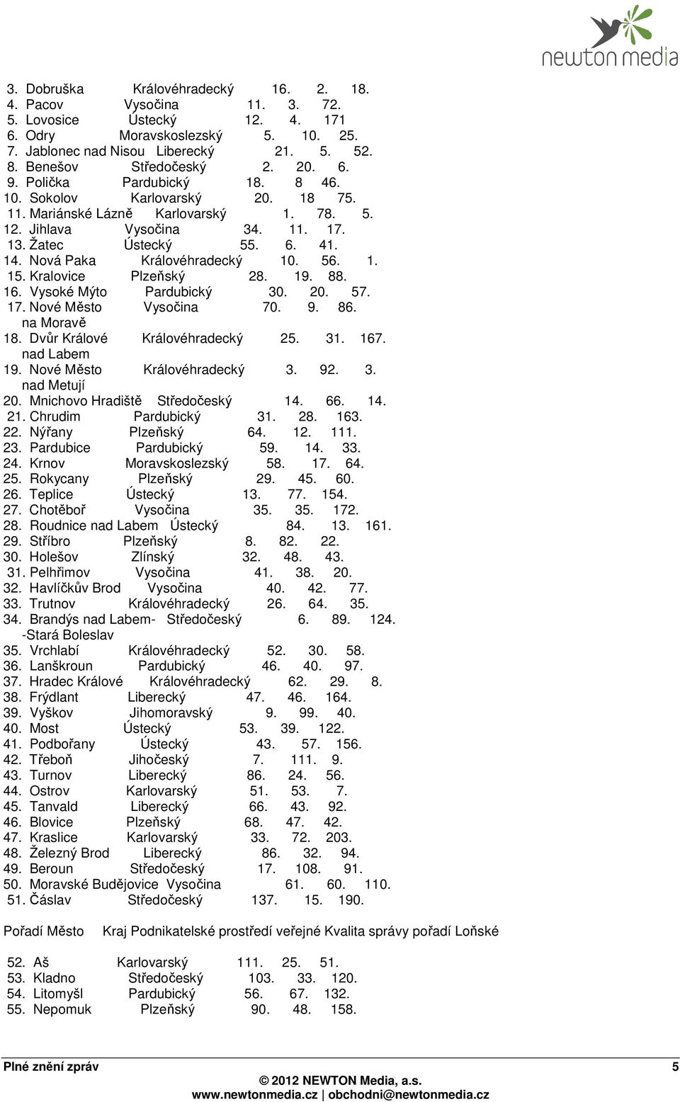 14. Nová Paka Královéhradecký 10. 56. 1. 15. Kralovice Plzeňský 28. 19. 88. 16. Vysoké Mýto Pardubický 30. 20. 57. 17. Nové Město Vysočina 70. 9. 86. na Moravě 18. Dvůr Králové Královéhradecký 25. 31.