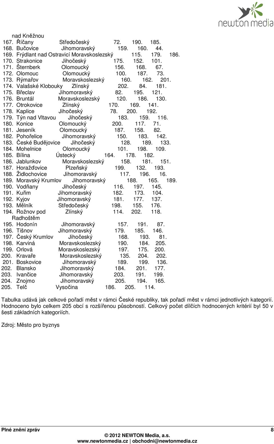 176. Bruntál Moravskoslezský 120. 186. 130. 177. Otrokovice Zlínský 170. 169. 141. 178. Kaplice Jihočeský 78. 200. 192. 179. Týn nad Vltavou Jihočeský 183. 159. 116. 180. Konice Olomoucký 200. 117.