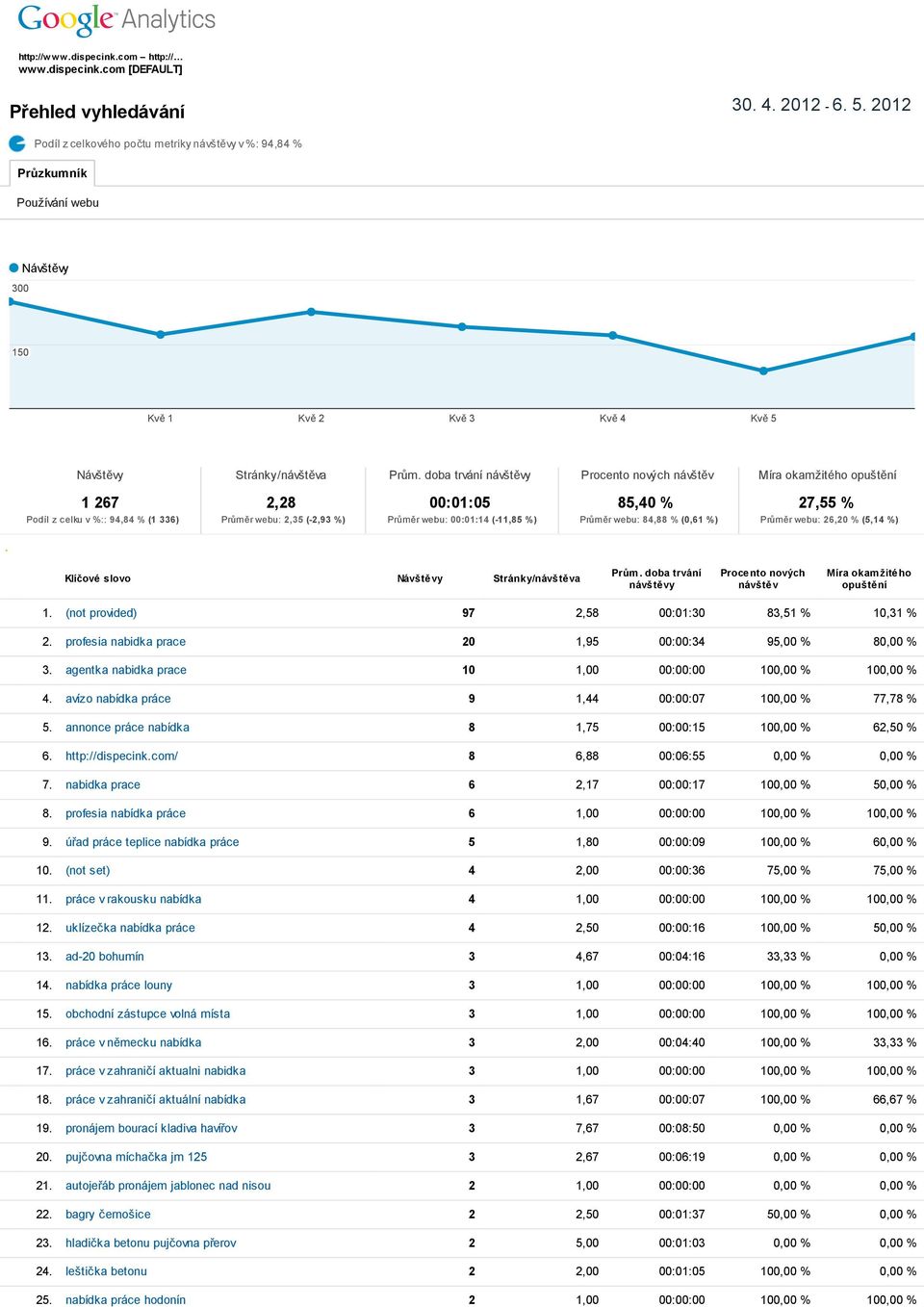 doba trvání návštěvy Procento nových návštěv Míra okamžitého opuštění 1 267 Podíl z celku v %:: 94,84 % (1 336) 2,28 Průměr webu: 2,35 (-2,93 %) 00:01:05 Průměr webu: 00:01:14 (-11,85 %) 85,40 %