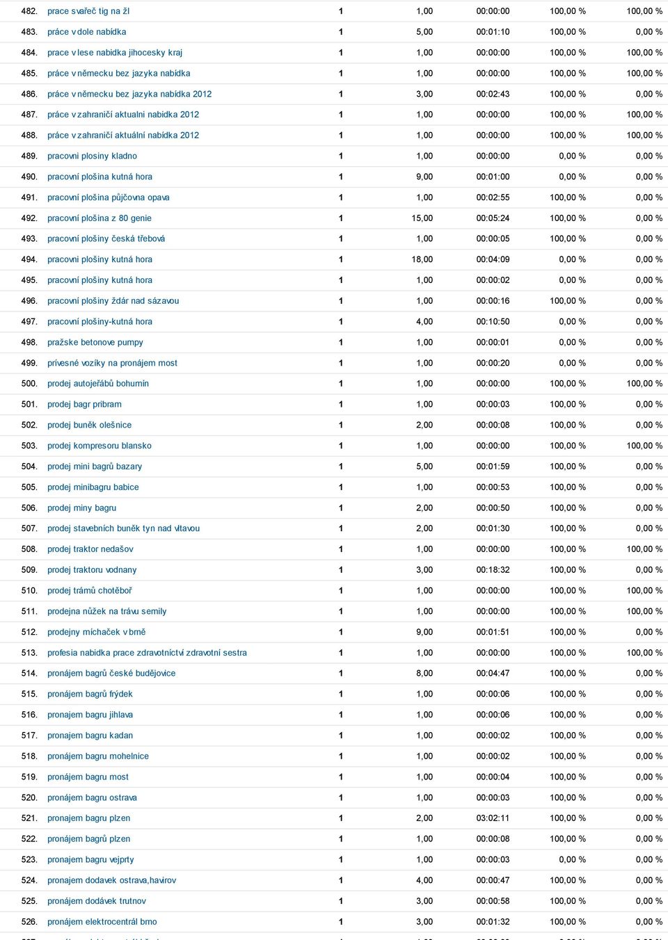 práce v zahraničí aktualni nabidka 2012 1 1,00 00:00:00 100,00 % 100,00 % 488. práce v zahraničí aktuální nabídka 2012 1 1,00 00:00:00 100,00 % 100,00 % 489.