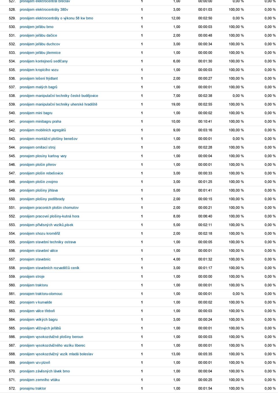 pronájem jeřábu duchcov 1 3,00 00:00:34 100,00 % 0,00 % 533. pronájem jeřábu jilemnice 1 1,00 00:00:00 100,00 % 0,00 % 534. pronájem kontejnerů sedlčany 1 6,00 00:01:30 100,00 % 0,00 % 535.