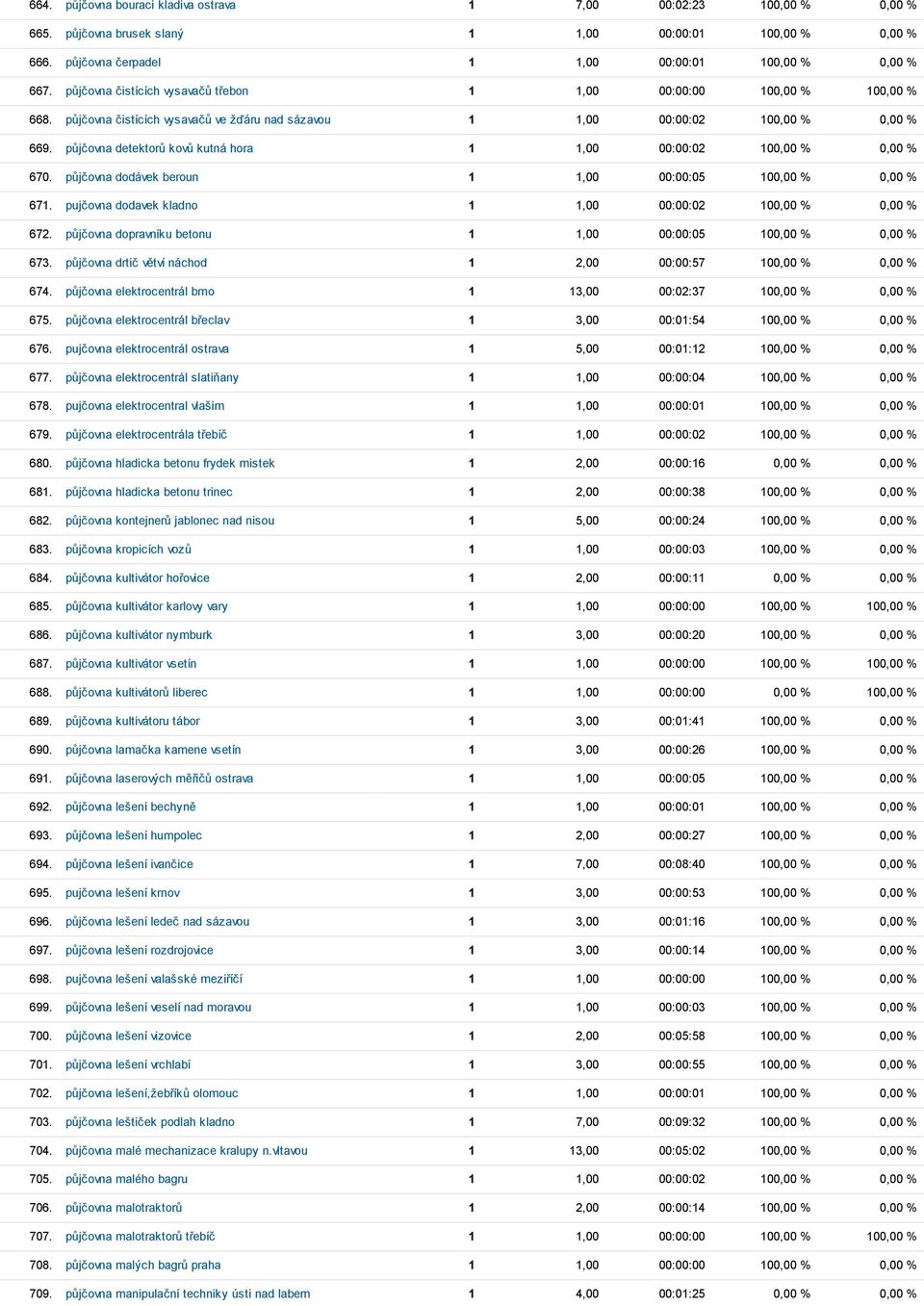 půjčovna detektorů kovů kutná hora 1 1,00 00:00:02 100,00 % 0,00 % 670. půjčovna dodávek beroun 1 1,00 00:00:05 100,00 % 0,00 % 671. pujčovna dodavek kladno 1 1,00 00:00:02 100,00 % 0,00 % 672.