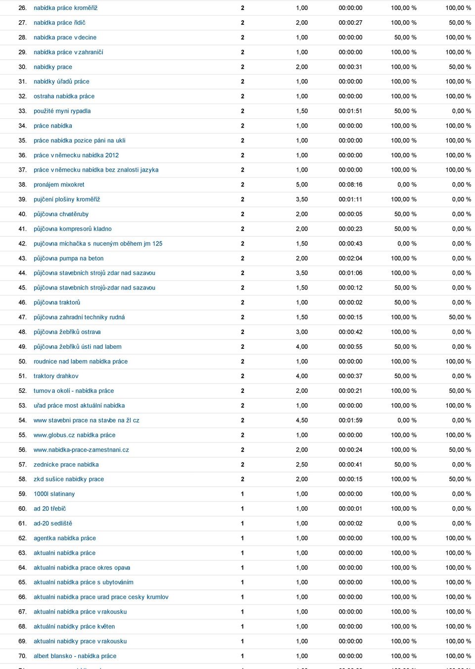 ostraha nabídka práce 2 1,00 00:00:00 100,00 % 100,00 % 33. použité myni rypadla 2 1,50 00:01:51 50,00 % 0,00 % 34. práce nabídka 2 1,00 00:00:00 100,00 % 100,00 % 35.