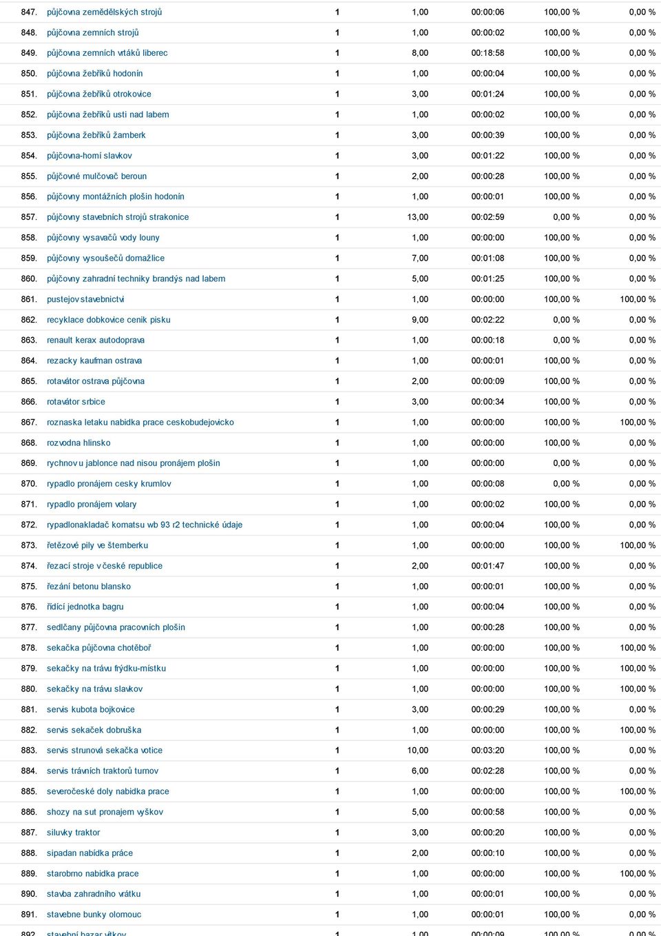 půjčovna žebříků žamberk 1 3,00 00:00:39 100,00 % 0,00 % 854. půjčovna-horní slavkov 1 3,00 00:01:22 100,00 % 0,00 % 855. půjčovné mulčovač beroun 1 2,00 00:00:28 100,00 % 0,00 % 856.