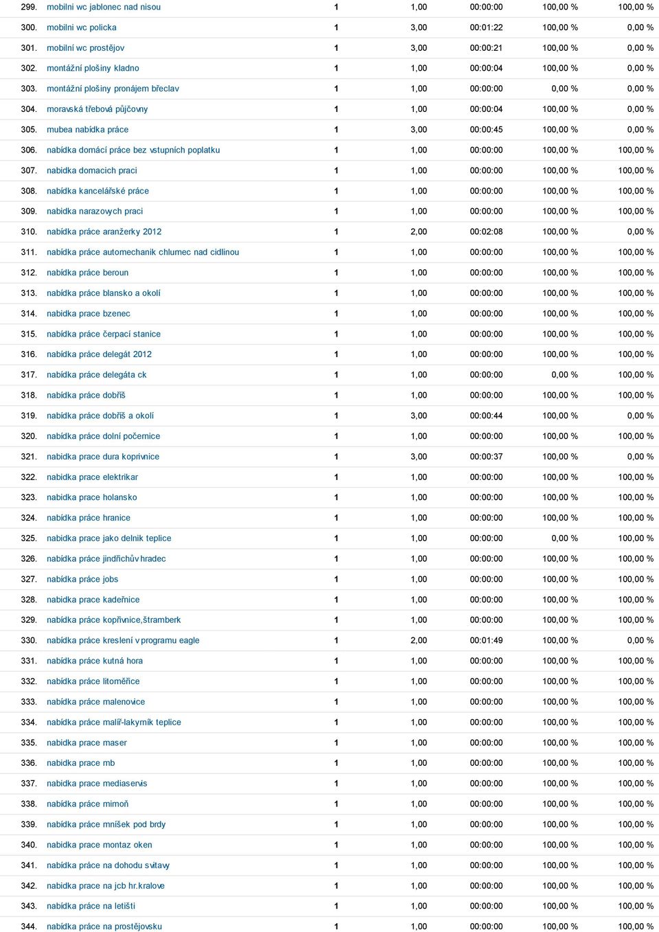 mubea nabídka práce 1 3,00 00:00:45 100,00 % 0,00 % 306. nabídka domácí práce bez vstupních poplatku 1 1,00 00:00:00 100,00 % 100,00 % 307.